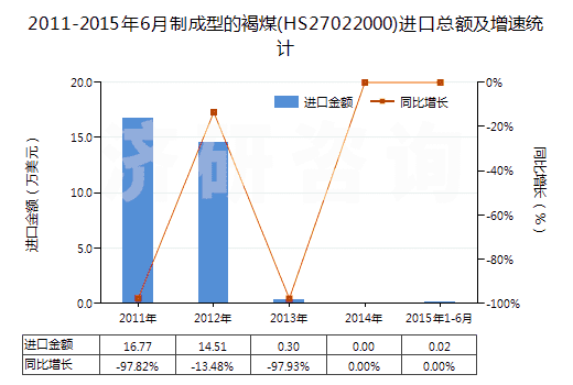 2011-2015年6月制成型的褐煤(HS27022000)進口總額及增速統(tǒng)計